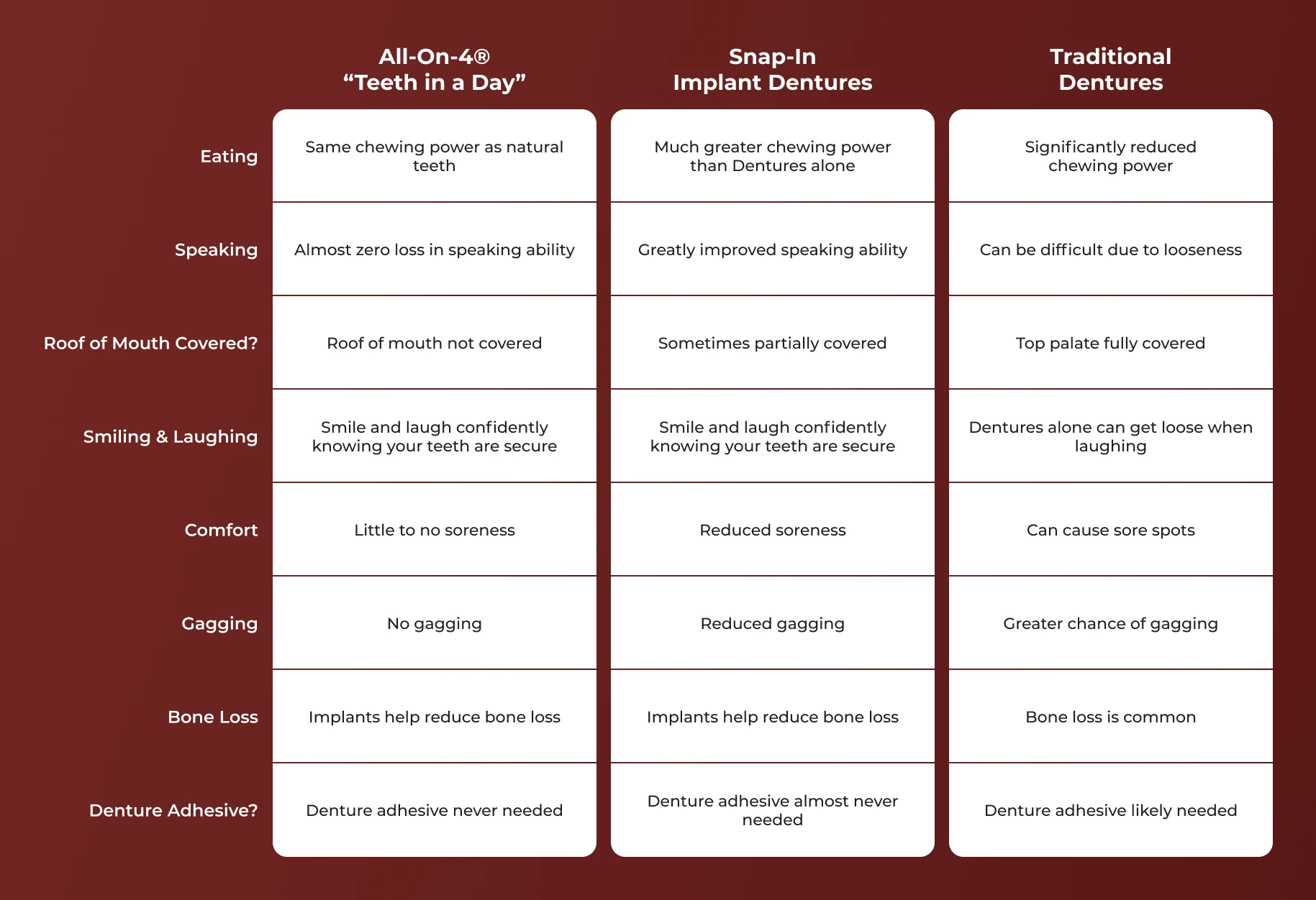 Comparing All-On-4 dental implants vs alternatives in Conroe, TX at Conroe Dental Associates