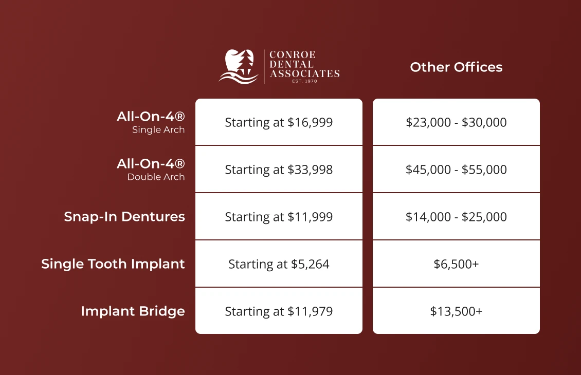 Comparing the cost of dental implants in Conroe, TX at Conroe Dental Associates