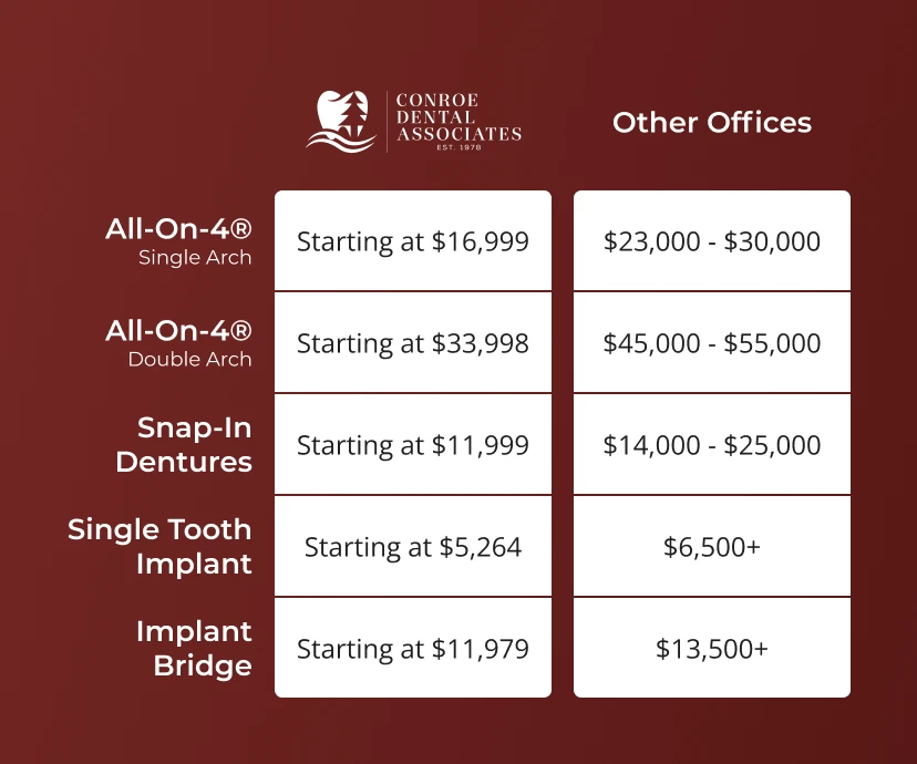 Comparing the cost of dental implants in Conroe, TX at Conroe Dental Associates